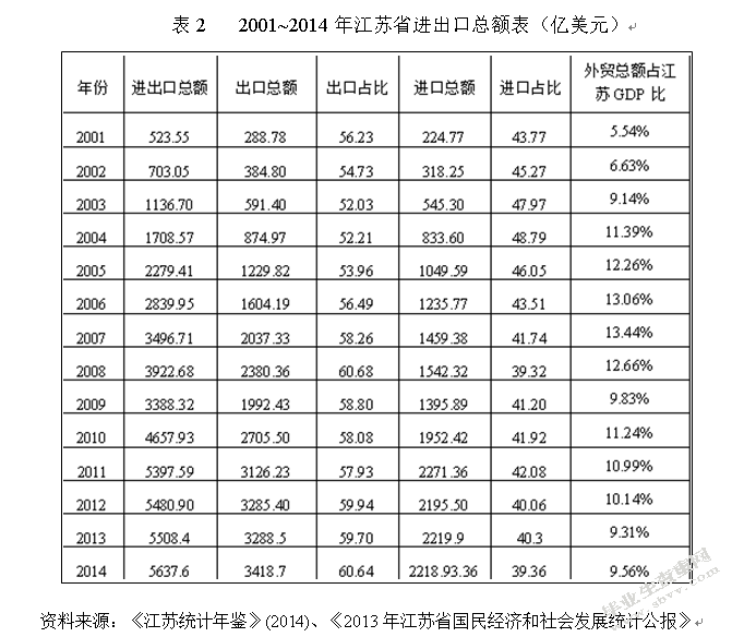 江苏省对外贸易与经济增长关系研究
