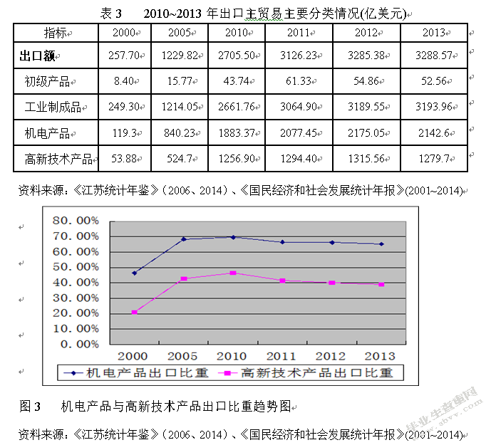 江苏省对外贸易与经济增长关系研究