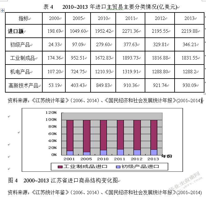 江苏省对外贸易与经济增长关系研究