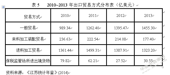 江苏省对外贸易与经济增长关系研究