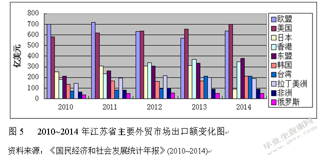 江苏省对外贸易与经济增长关系研究