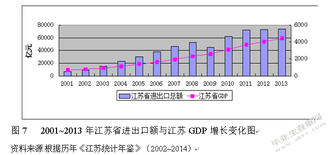 江苏省对外贸易与经济增长关系研究