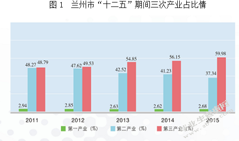 兰州市产业结构与经济增长的相关性分析