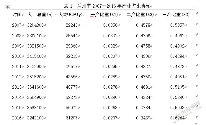 兰州市产业结构与经济增长的相关性分析