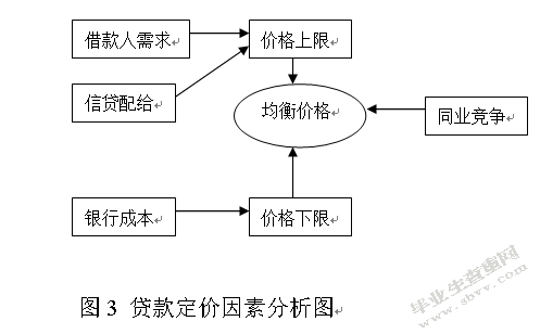 利率市场化下商业银行贷款定价研究