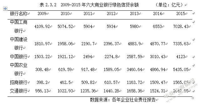 绿色金融视角下商业银行绿色信贷的发展