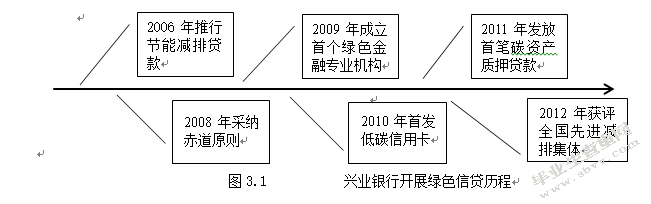 绿色金融视角下商业银行绿色信贷的发展