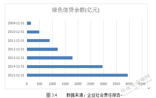 绿色金融视角下商业银行绿色信贷的发展