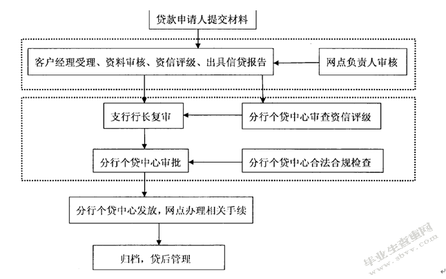 商业银行个人消费贷款风险防范分析