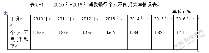 商业银行个人消费贷款风险防范分析