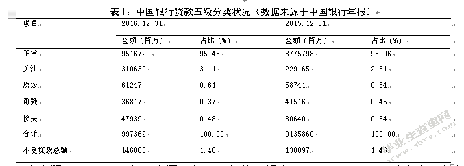 商业银行小额信贷的信用风险研究——以中国银行为例