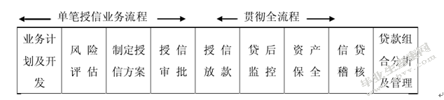 我国商业银行信贷风险管理研究