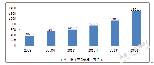 我国网络银行的发展与监管对策