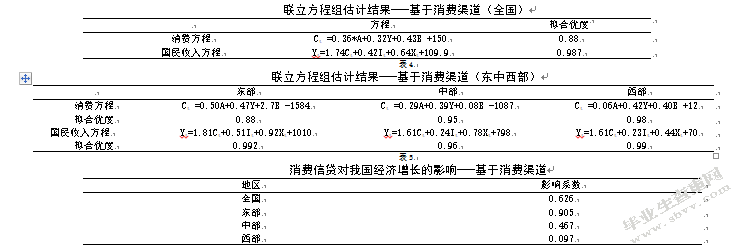 消费信贷对经济增长的影响研究