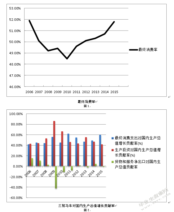 消费信贷对经济增长的影响研究