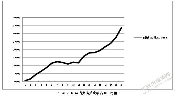 消费信贷对经济增长的影响研究