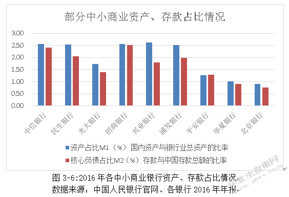 中小商业银行核心竞争力实证研究—以9家上市中小商业银行为例