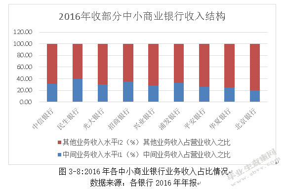 中小商业银行核心竞争力实证研究—以9家上市中小商业银行为例