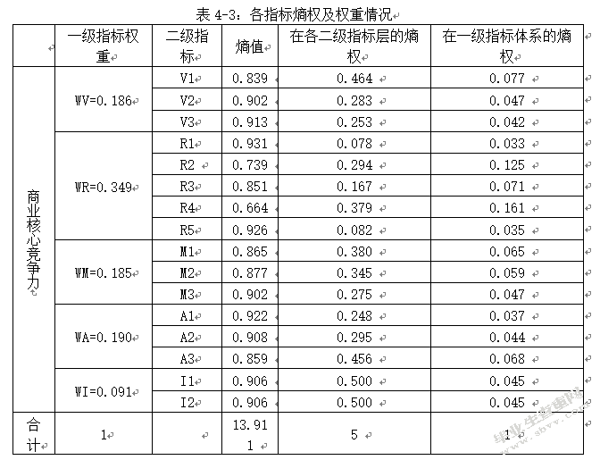 中小商业银行核心竞争力实证研究—以9家上市中小商业银行为例