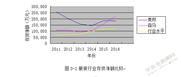 服装上市公司的存货管理研究——以美邦为例