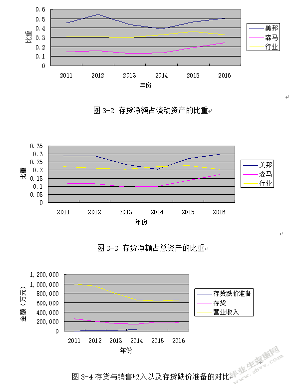 服装上市公司的存货管理研究——以美邦为例