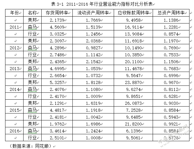 服装上市公司的存货管理研究——以美邦为例