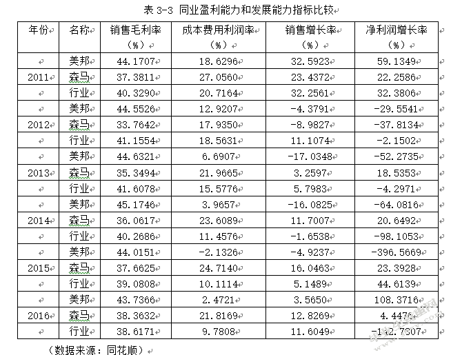 服装上市公司的存货管理研究——以美邦为例