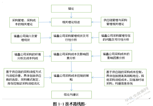 福鑫公司降低采购成本的策略研究