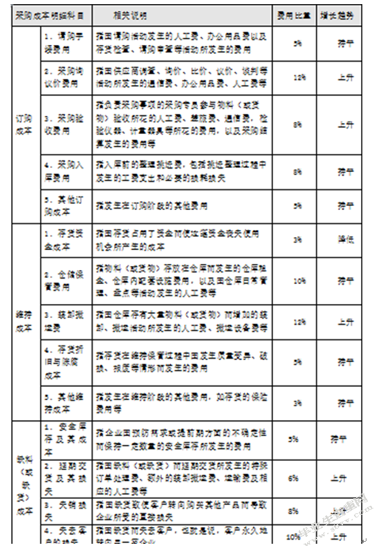 福鑫公司降低采购成本的策略研究