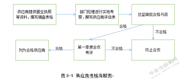 福鑫公司降低采购成本的策略研究