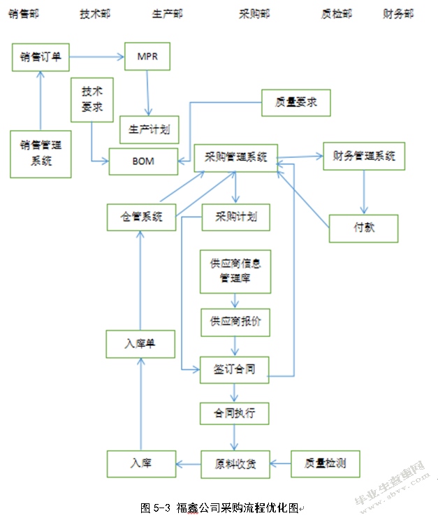 福鑫公司降低采购成本的策略研究