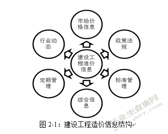 工程造价信息化管理研究