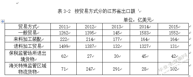 供给侧改革背景下江苏省出口贸易转型升级研究