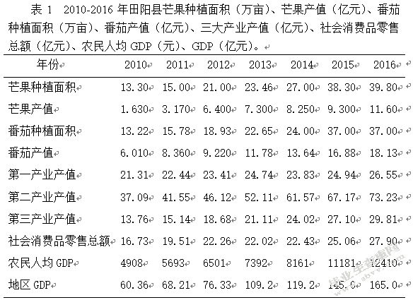 广西田阳县特色农业推动县域经济发展研究