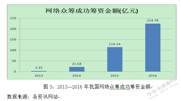 网络众筹