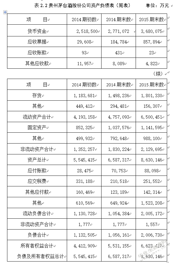 贵州茅台酒股份有限公司财务报告分析及评价