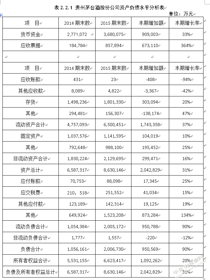 贵州茅台酒股份有限公司财务报告分析及评价
