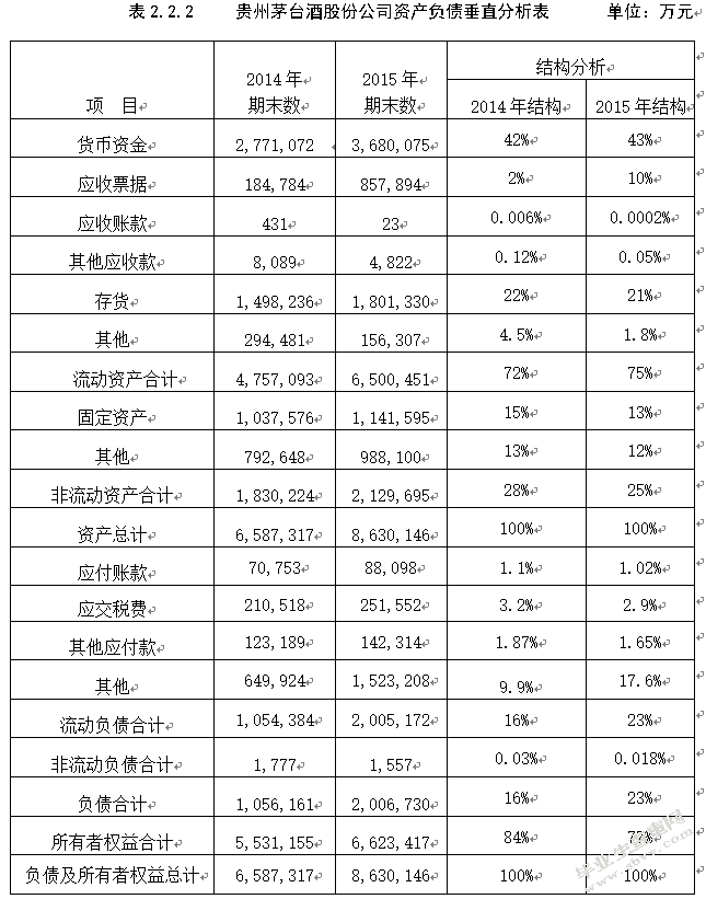 贵州茅台酒股份有限公司财务报告分析及评价