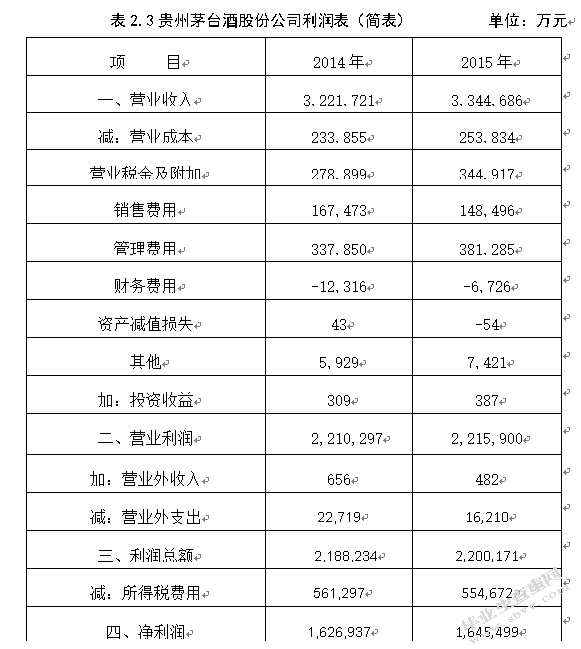 贵州茅台酒股份有限公司财务报告分析及评价