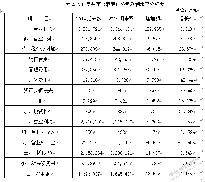 贵州茅台酒股份有限公司财务报告分析及评价