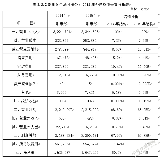 贵州茅台酒股份有限公司财务报告分析及评价