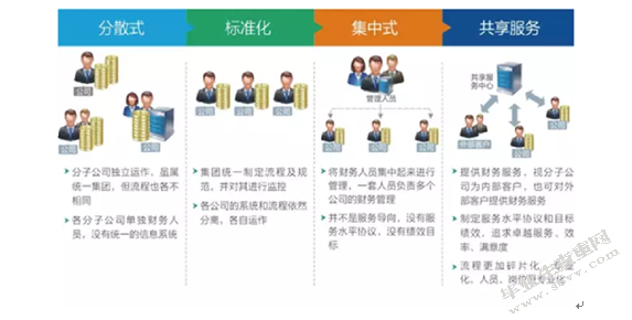 财务共享中心在企业财务管理中的应用
