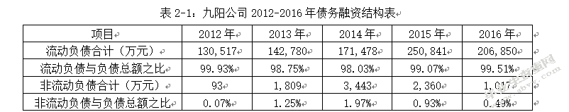 九阳股份有限公司财务战略优化研究