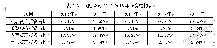 九阳股份有限公司财务战略优化研究