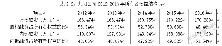 九阳股份有限公司财务战略优化研究
