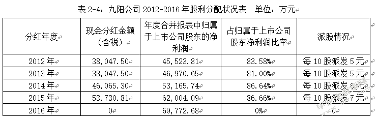 九阳股份有限公司财务战略优化研究