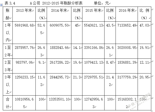 企业应收账款风险管理研究：以A企业为例
