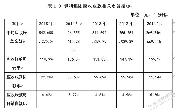 企业应收账款管理问题分析——以内蒙古伊利集团为例