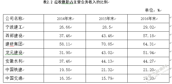 浅析我国建筑行业应收账款管理