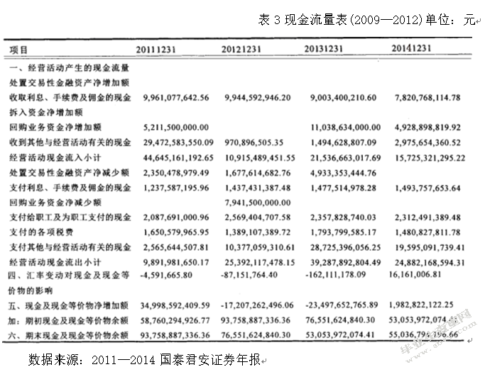 上市证券公司财务报表分析-以国泰君安为例